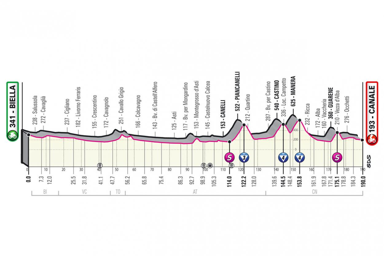 Resumen etapa 3 Giro de Italia 2021 Biella Canale 22 Noviembre